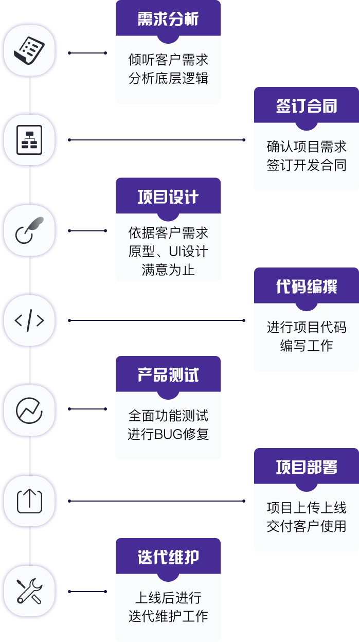 项目产品的整体定制流程，包含从需求分析、签订合同、项目设计、代码撰写、产品测试、项目部署、迭代维护等多个步骤，为项目保驾护航