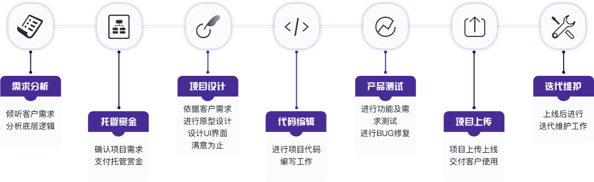 项目产品的整体定制流程，包含从需求分析、签订合同、项目设计、代码撰写、产品测试、项目部署、迭代维护等多个步骤，为项目保驾护航